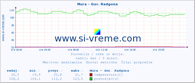 POVPREČJE :: Mura - Gor. Radgona :: temperatura | pretok | višina :: zadnji dan / 5 minut.