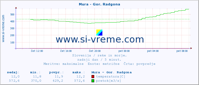 POVPREČJE :: Mura - Gor. Radgona :: temperatura | pretok | višina :: zadnji dan / 5 minut.