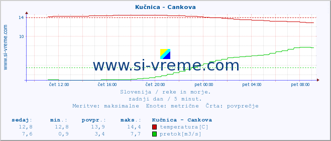 POVPREČJE :: Kučnica - Cankova :: temperatura | pretok | višina :: zadnji dan / 5 minut.