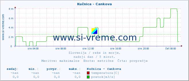 POVPREČJE :: Kučnica - Cankova :: temperatura | pretok | višina :: zadnji dan / 5 minut.