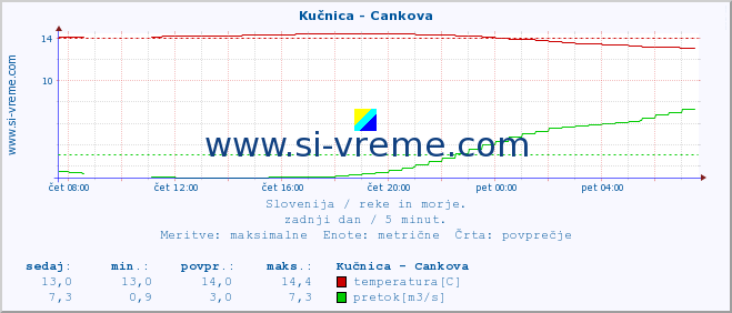 POVPREČJE :: Kučnica - Cankova :: temperatura | pretok | višina :: zadnji dan / 5 minut.