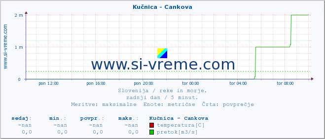 POVPREČJE :: Kučnica - Cankova :: temperatura | pretok | višina :: zadnji dan / 5 minut.