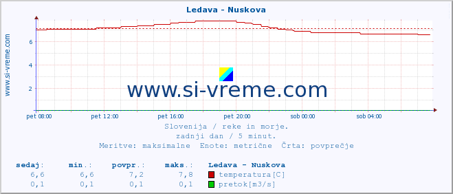 POVPREČJE :: Ledava - Nuskova :: temperatura | pretok | višina :: zadnji dan / 5 minut.