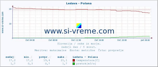 POVPREČJE :: Ledava - Polana :: temperatura | pretok | višina :: zadnji dan / 5 minut.