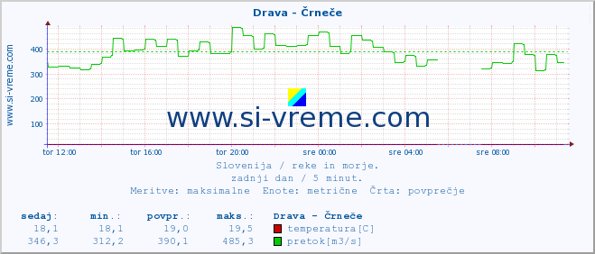 POVPREČJE :: Drava - Črneče :: temperatura | pretok | višina :: zadnji dan / 5 minut.