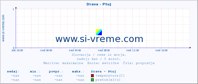 POVPREČJE :: Drava - Ptuj :: temperatura | pretok | višina :: zadnji dan / 5 minut.