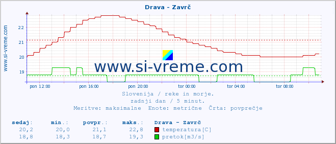 POVPREČJE :: Drava - Zavrč :: temperatura | pretok | višina :: zadnji dan / 5 minut.