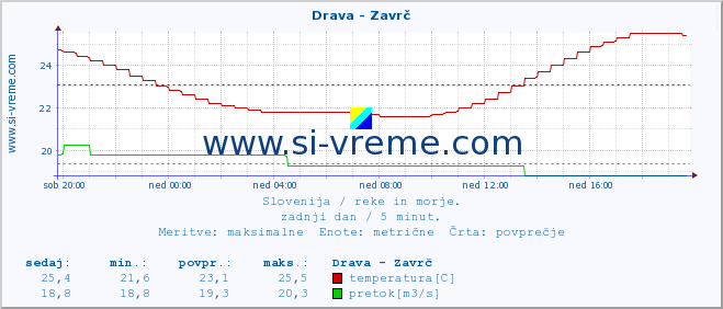 POVPREČJE :: Drava - Zavrč :: temperatura | pretok | višina :: zadnji dan / 5 minut.