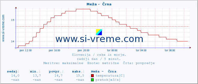 POVPREČJE :: Meža -  Črna :: temperatura | pretok | višina :: zadnji dan / 5 minut.