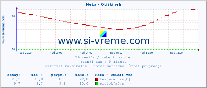 POVPREČJE :: Meža - Otiški vrh :: temperatura | pretok | višina :: zadnji dan / 5 minut.