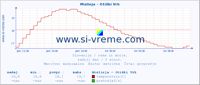 POVPREČJE :: Mislinja - Otiški Vrh :: temperatura | pretok | višina :: zadnji dan / 5 minut.