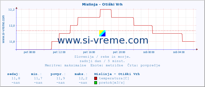 POVPREČJE :: Mislinja - Otiški Vrh :: temperatura | pretok | višina :: zadnji dan / 5 minut.