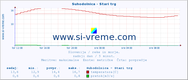 POVPREČJE :: Suhodolnica - Stari trg :: temperatura | pretok | višina :: zadnji dan / 5 minut.