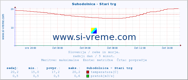 POVPREČJE :: Suhodolnica - Stari trg :: temperatura | pretok | višina :: zadnji dan / 5 minut.