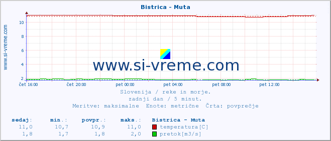 POVPREČJE :: Bistrica - Muta :: temperatura | pretok | višina :: zadnji dan / 5 minut.