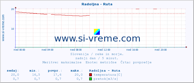 POVPREČJE :: Radoljna - Ruta :: temperatura | pretok | višina :: zadnji dan / 5 minut.