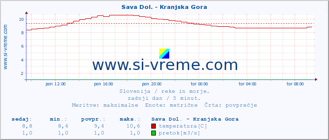 POVPREČJE :: Sava Dol. - Kranjska Gora :: temperatura | pretok | višina :: zadnji dan / 5 minut.