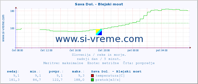 POVPREČJE :: Sava Dol. - Blejski most :: temperatura | pretok | višina :: zadnji dan / 5 minut.