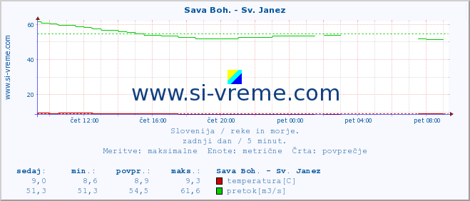 POVPREČJE :: Sava Boh. - Sv. Janez :: temperatura | pretok | višina :: zadnji dan / 5 minut.