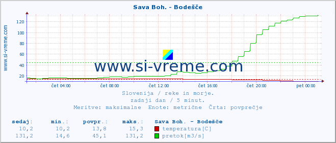 POVPREČJE :: Sava Boh. - Bodešče :: temperatura | pretok | višina :: zadnji dan / 5 minut.