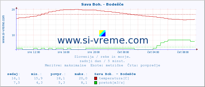 POVPREČJE :: Sava Boh. - Bodešče :: temperatura | pretok | višina :: zadnji dan / 5 minut.