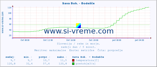 POVPREČJE :: Sava Boh. - Bodešče :: temperatura | pretok | višina :: zadnji dan / 5 minut.