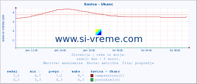 POVPREČJE :: Savica - Ukanc :: temperatura | pretok | višina :: zadnji dan / 5 minut.