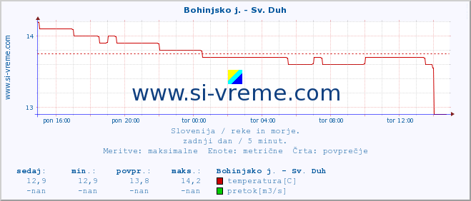 POVPREČJE :: Bohinjsko j. - Sv. Duh :: temperatura | pretok | višina :: zadnji dan / 5 minut.