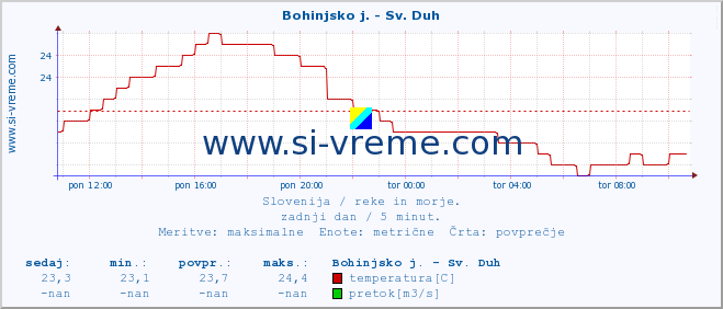 POVPREČJE :: Bohinjsko j. - Sv. Duh :: temperatura | pretok | višina :: zadnji dan / 5 minut.