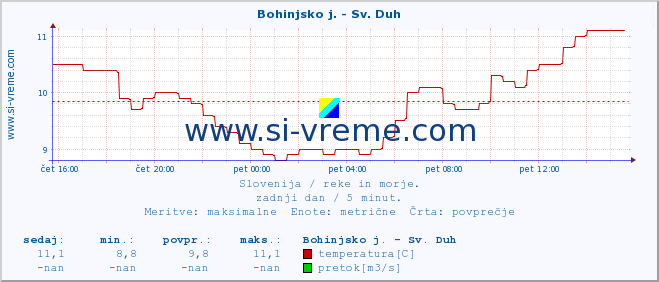 POVPREČJE :: Bohinjsko j. - Sv. Duh :: temperatura | pretok | višina :: zadnji dan / 5 minut.