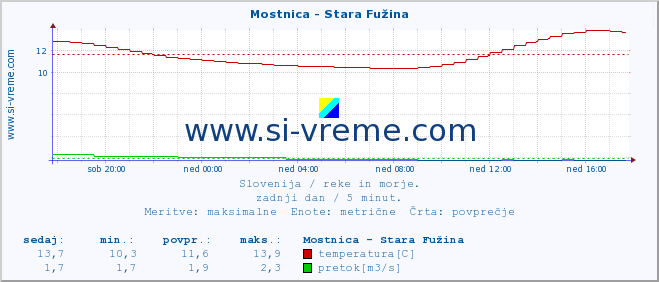 POVPREČJE :: Mostnica - Stara Fužina :: temperatura | pretok | višina :: zadnji dan / 5 minut.