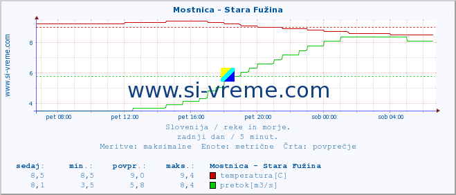 POVPREČJE :: Mostnica - Stara Fužina :: temperatura | pretok | višina :: zadnji dan / 5 minut.