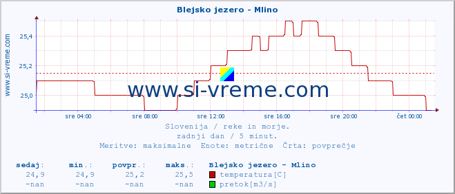 POVPREČJE :: Blejsko jezero - Mlino :: temperatura | pretok | višina :: zadnji dan / 5 minut.