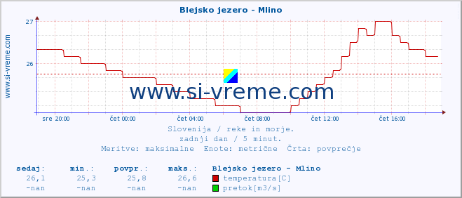 POVPREČJE :: Blejsko jezero - Mlino :: temperatura | pretok | višina :: zadnji dan / 5 minut.