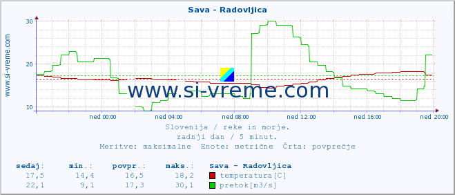 POVPREČJE :: Sava - Radovljica :: temperatura | pretok | višina :: zadnji dan / 5 minut.