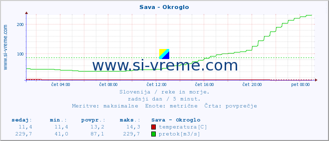 POVPREČJE :: Sava - Okroglo :: temperatura | pretok | višina :: zadnji dan / 5 minut.