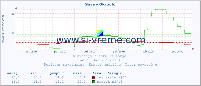 POVPREČJE :: Sava - Okroglo :: temperatura | pretok | višina :: zadnji dan / 5 minut.