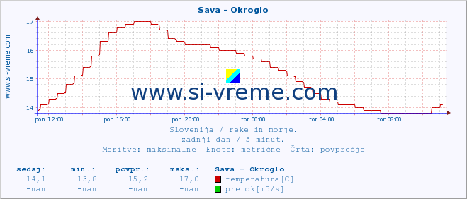 POVPREČJE :: Sava - Okroglo :: temperatura | pretok | višina :: zadnji dan / 5 minut.