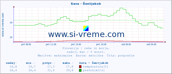 POVPREČJE :: Sava - Šentjakob :: temperatura | pretok | višina :: zadnji dan / 5 minut.