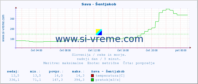 POVPREČJE :: Sava - Šentjakob :: temperatura | pretok | višina :: zadnji dan / 5 minut.