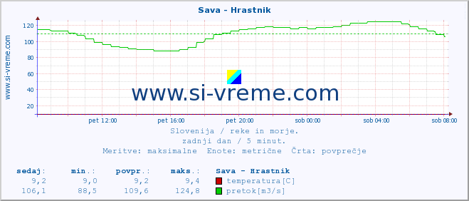 POVPREČJE :: Sava - Hrastnik :: temperatura | pretok | višina :: zadnji dan / 5 minut.