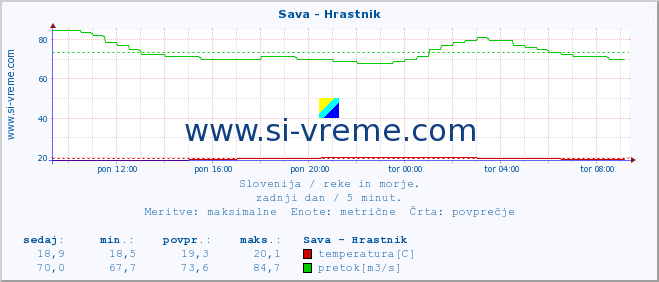 POVPREČJE :: Sava - Hrastnik :: temperatura | pretok | višina :: zadnji dan / 5 minut.