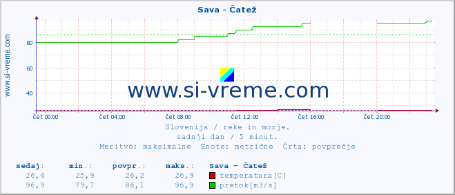 POVPREČJE :: Sava - Čatež :: temperatura | pretok | višina :: zadnji dan / 5 minut.