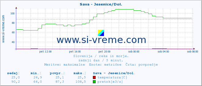 POVPREČJE :: Sava - Jesenice/Dol. :: temperatura | pretok | višina :: zadnji dan / 5 minut.