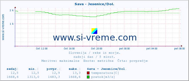 POVPREČJE :: Sava - Jesenice/Dol. :: temperatura | pretok | višina :: zadnji dan / 5 minut.