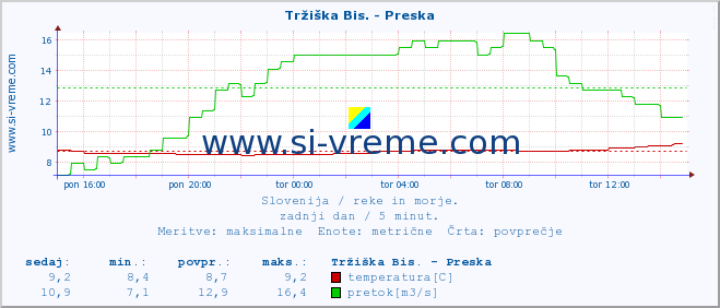 POVPREČJE :: Tržiška Bis. - Preska :: temperatura | pretok | višina :: zadnji dan / 5 minut.