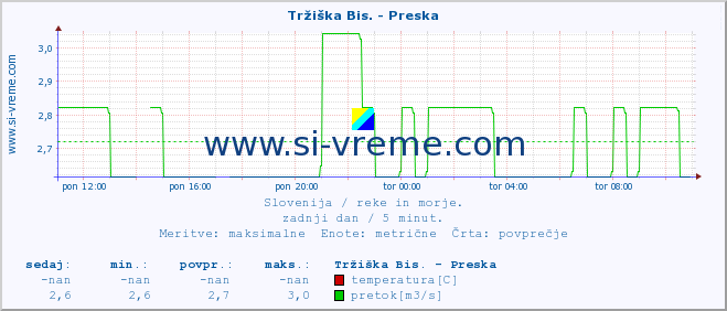 POVPREČJE :: Tržiška Bis. - Preska :: temperatura | pretok | višina :: zadnji dan / 5 minut.