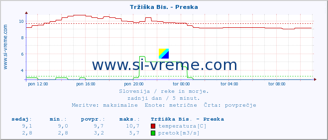 POVPREČJE :: Tržiška Bis. - Preska :: temperatura | pretok | višina :: zadnji dan / 5 minut.