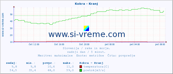 POVPREČJE :: Kokra - Kranj :: temperatura | pretok | višina :: zadnji dan / 5 minut.