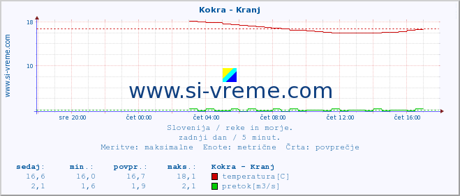 POVPREČJE :: Kokra - Kranj :: temperatura | pretok | višina :: zadnji dan / 5 minut.